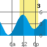 Udagak Strait tide chart for Thursday, November 3, 2022