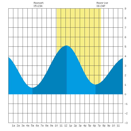 Udagak Strait tide chart for Friday, November 4, 2022