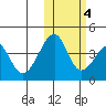 Udagak Strait tide chart for Friday, November 4, 2022