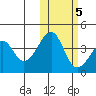 Udagak Strait tide chart for Saturday, November 5, 2022