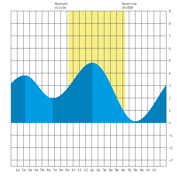 Udagak Strait tide chart for Sunday, November 6, 2022