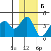 Udagak Strait tide chart for Sunday, November 6, 2022