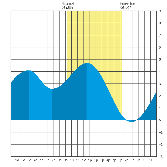 Udagak Strait tide chart for Monday, November 7, 2022