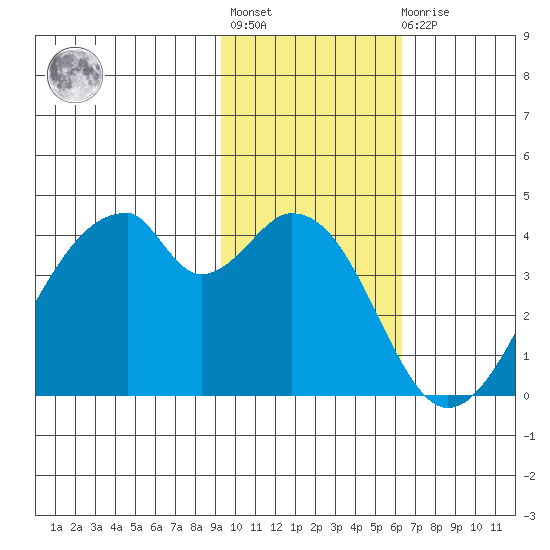 Udagak Strait tide chart for Tuesday, November 8, 2022