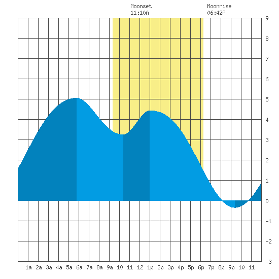 Udagak Strait tide chart for Wednesday, November 9, 2022