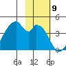 Udagak Strait tide chart for Wednesday, November 9, 2022