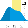 Udagak Strait tide chart for Monday, December 12, 2022
