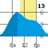 Udagak Strait tide chart for Tuesday, December 13, 2022