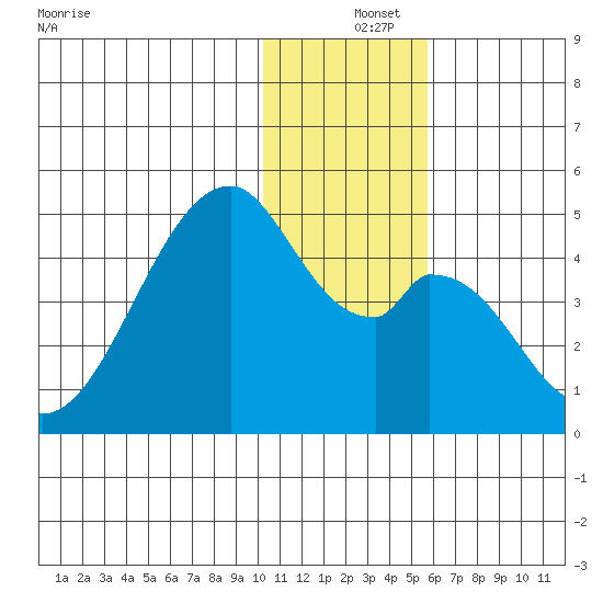 Udagak Strait tide chart for Wednesday, December 14, 2022