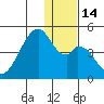 Udagak Strait tide chart for Wednesday, December 14, 2022