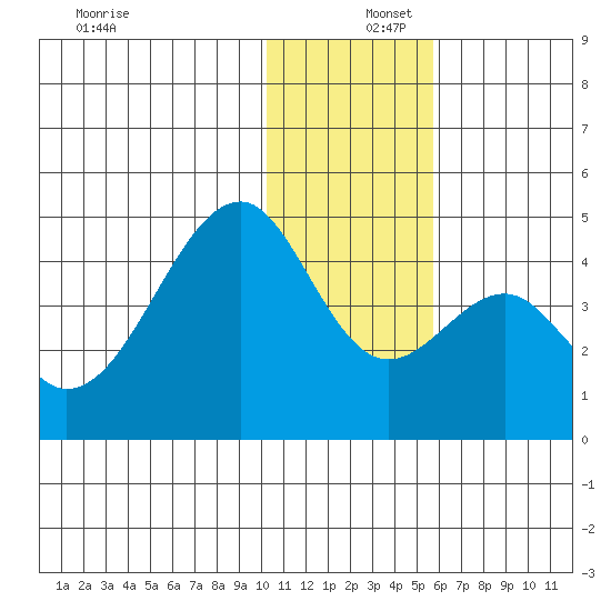Udagak Strait tide chart for Friday, December 16, 2022