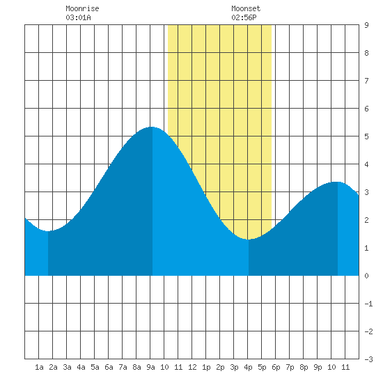 Udagak Strait tide chart for Saturday, December 17, 2022