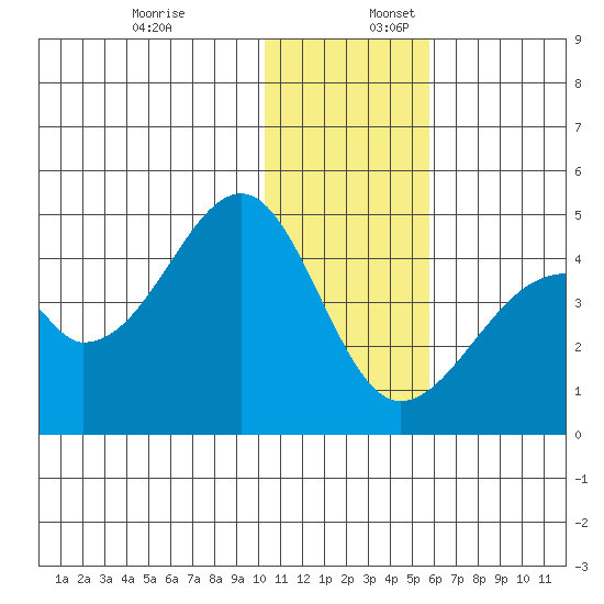 Udagak Strait tide chart for Sunday, December 18, 2022