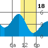 Udagak Strait tide chart for Sunday, December 18, 2022