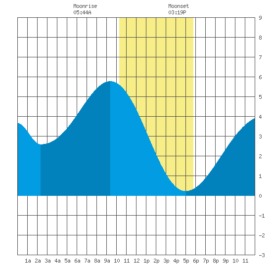 Udagak Strait tide chart for Monday, December 19, 2022