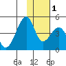 Udagak Strait tide chart for Thursday, December 1, 2022