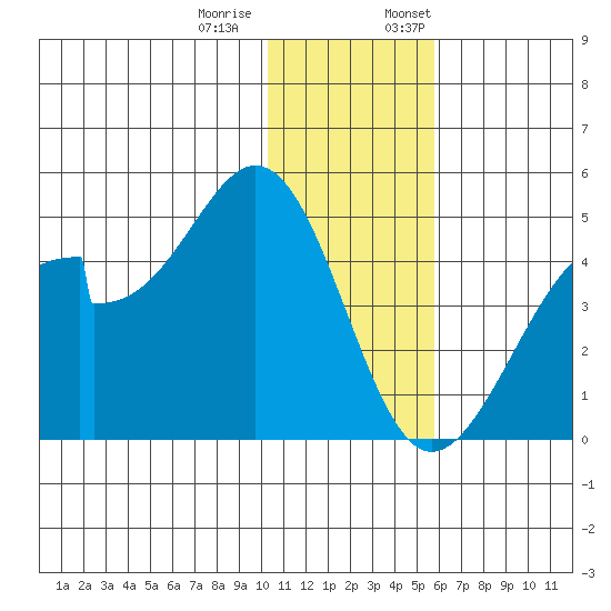 Udagak Strait tide chart for Tuesday, December 20, 2022