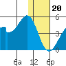 Udagak Strait tide chart for Tuesday, December 20, 2022