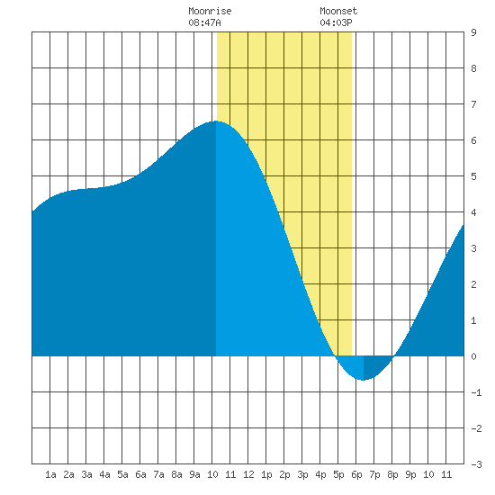 Udagak Strait tide chart for Wednesday, December 21, 2022