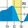 Udagak Strait tide chart for Wednesday, December 21, 2022