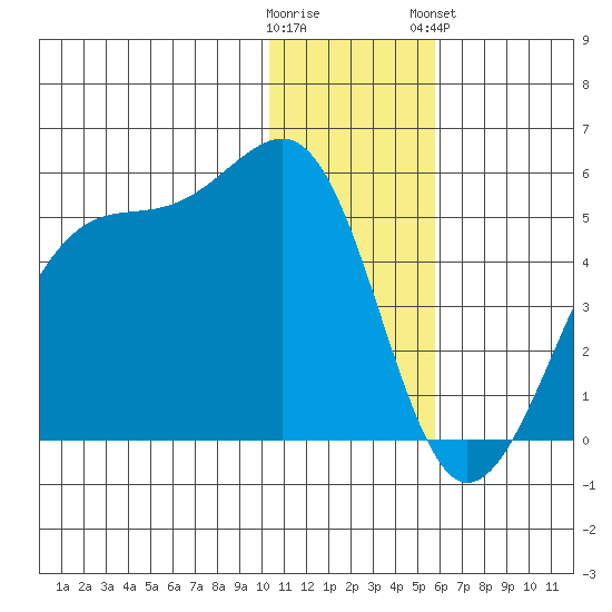Udagak Strait tide chart for Thursday, December 22, 2022