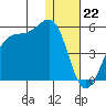 Udagak Strait tide chart for Thursday, December 22, 2022
