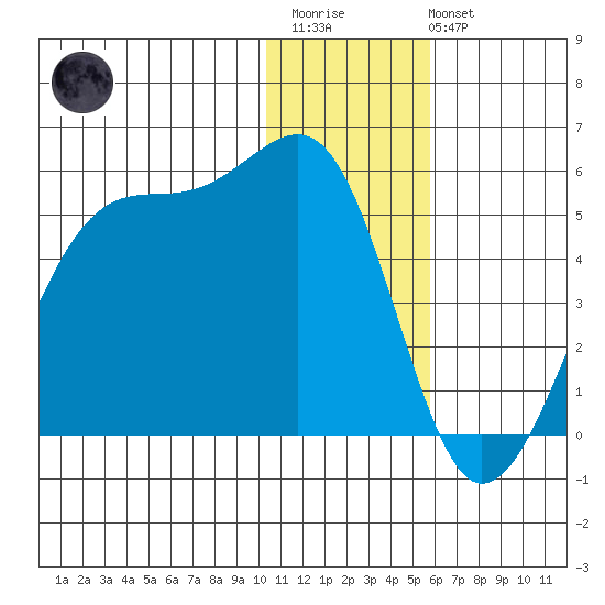 Udagak Strait tide chart for Friday, December 23, 2022