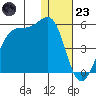Udagak Strait tide chart for Friday, December 23, 2022