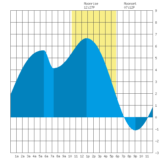Udagak Strait tide chart for Saturday, December 24, 2022