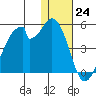 Udagak Strait tide chart for Saturday, December 24, 2022