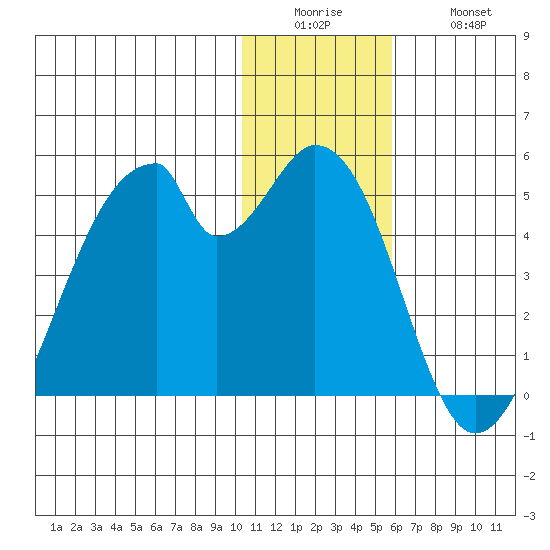 Udagak Strait tide chart for Sunday, December 25, 2022