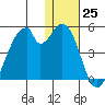 Udagak Strait tide chart for Sunday, December 25, 2022