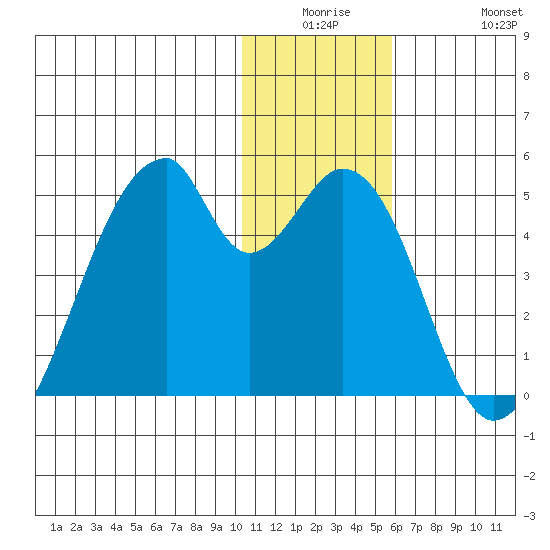 Udagak Strait tide chart for Monday, December 26, 2022