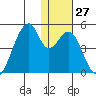 Udagak Strait tide chart for Tuesday, December 27, 2022