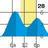 Udagak Strait tide chart for Wednesday, December 28, 2022
