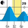 Udagak Strait tide chart for Thursday, December 29, 2022