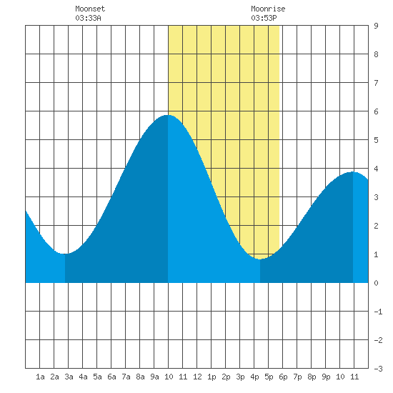 Udagak Strait tide chart for Friday, December 2, 2022