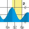 Udagak Strait tide chart for Friday, December 2, 2022