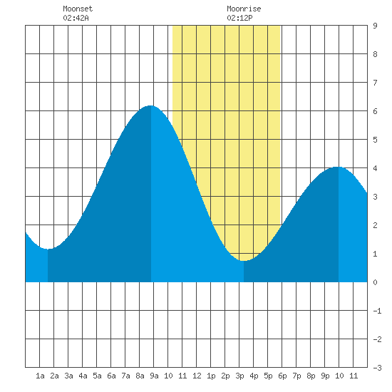 Udagak Strait tide chart for Friday, December 30, 2022