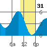 Udagak Strait tide chart for Saturday, December 31, 2022