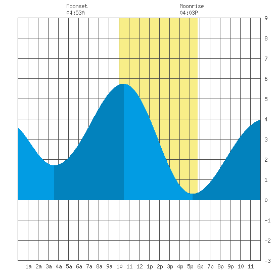 Udagak Strait tide chart for Saturday, December 3, 2022