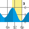 Udagak Strait tide chart for Saturday, December 3, 2022