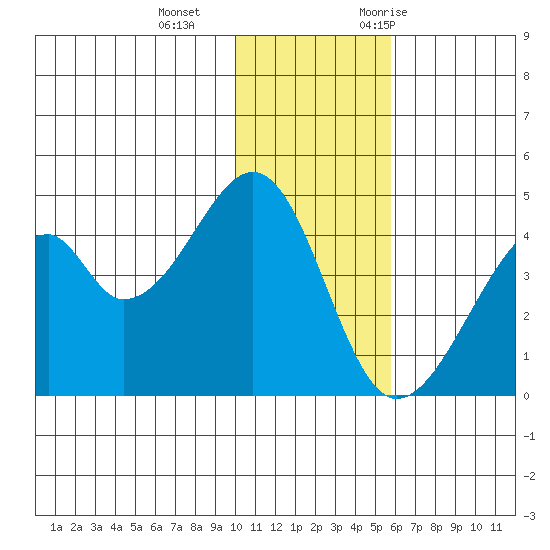 Udagak Strait tide chart for Sunday, December 4, 2022