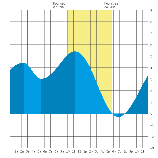 Udagak Strait tide chart for Monday, December 5, 2022