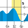 Udagak Strait tide chart for Monday, December 5, 2022