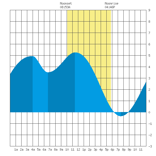 Udagak Strait tide chart for Tuesday, December 6, 2022