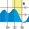 Udagak Strait tide chart for Tuesday, December 6, 2022