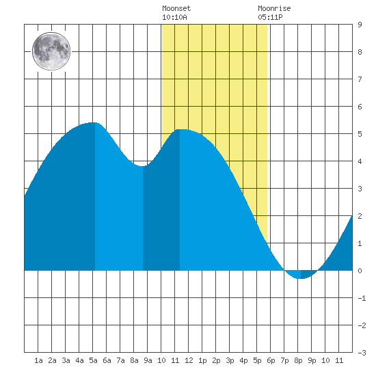 Udagak Strait tide chart for Wednesday, December 7, 2022