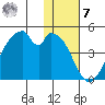 Udagak Strait tide chart for Wednesday, December 7, 2022