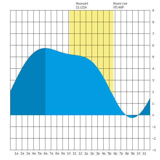 Udagak Strait tide chart for Thursday, December 8, 2022